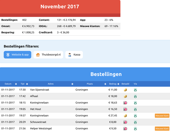 Sitedish - order overview