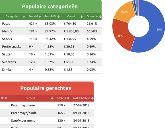 Sitedish - Analytics